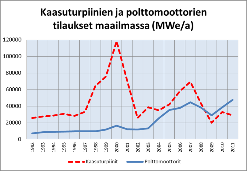 Kaasu/öljyvoimalat Polttomoottorien tilaukset ohittivat vuonna 2009