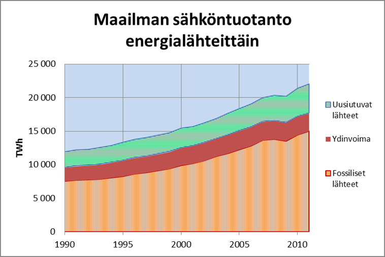 Maailman sähköntuotanto Ekoenergo