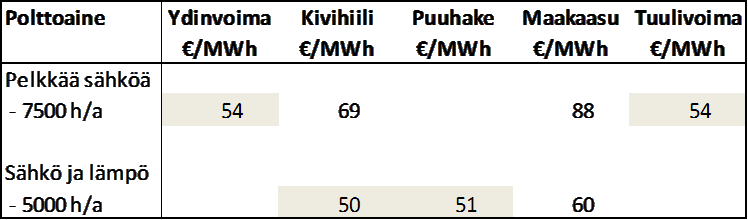 Sähkön omakustannushinta Pohjasähkön