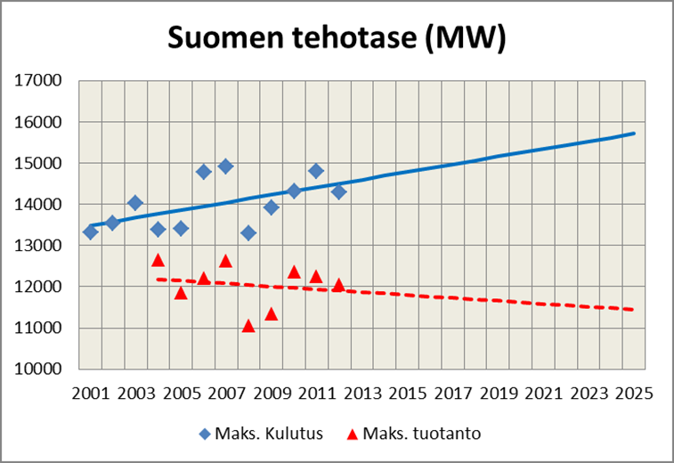 Sähköntehon tarve kasvaa ja