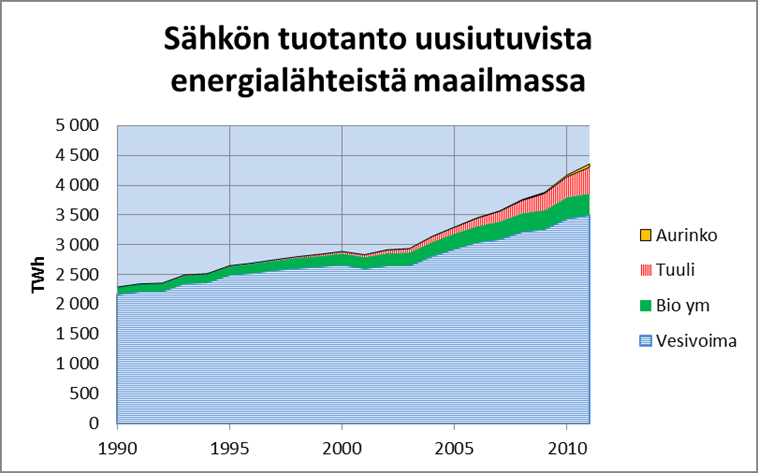 Sähkön tuotanto