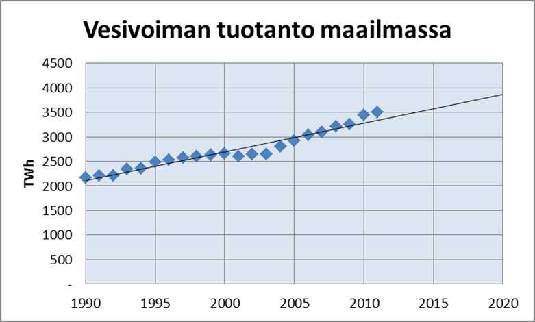 Vesivoiman tuotanto