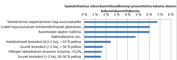 KUTOVA Yksittäiset toimenpiteet Toimenpiteitä voi vertailla niiden kustannustehokkuuden ( /P kg) tai saavutettavissa olevan kuormitusvähennyksen mukaan