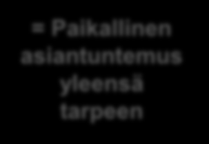 2. Viljelyalueiden valumavesien hallintamalli - VIHMA Sari Väisänen ja Markku Puustinen = Tiedot yleensä saatavissa rekistereistä tms.