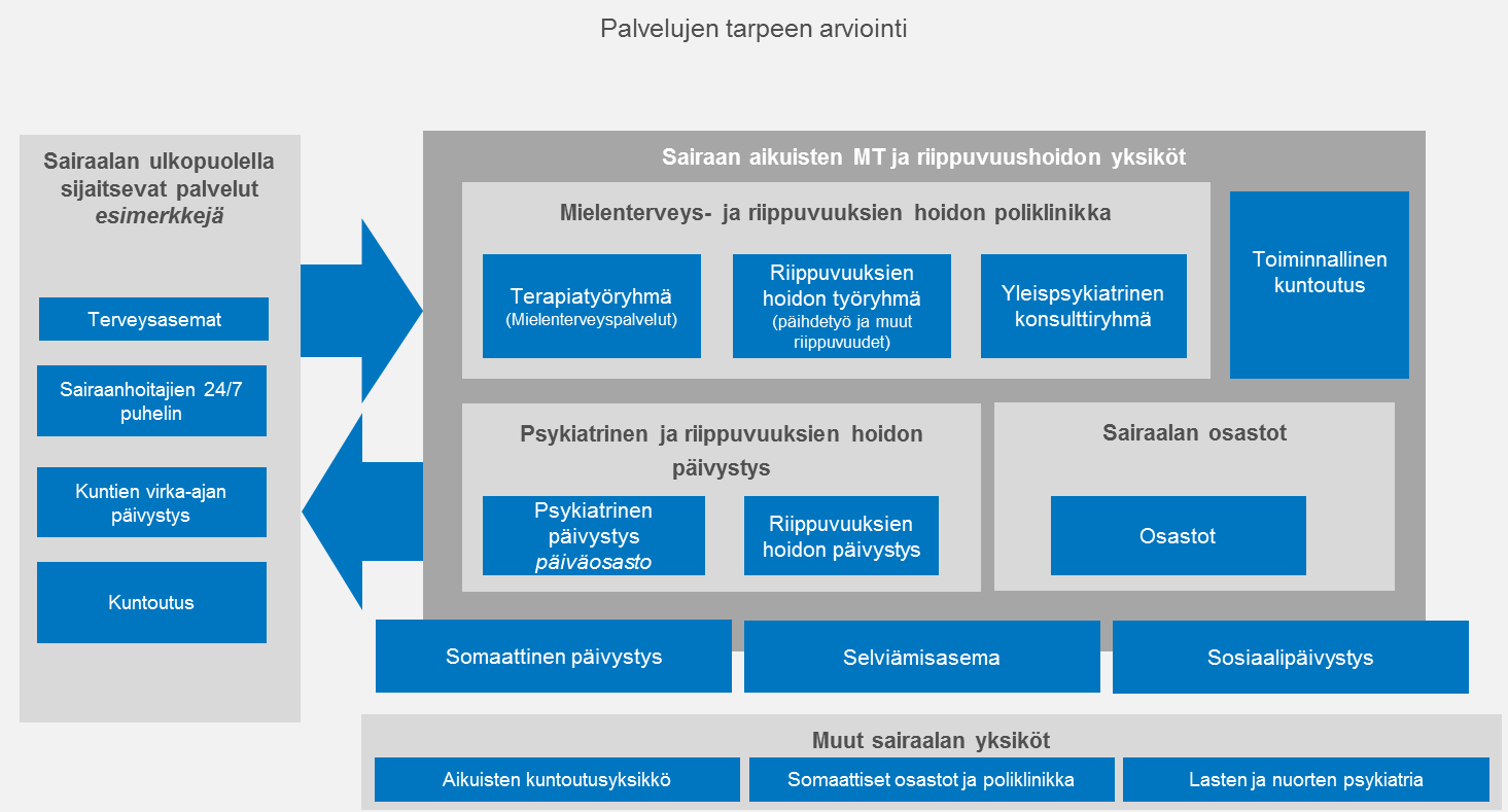 Kuva 1: Mielenterveys- ja riippuvuuksien hoidon palvelut 2. VOLYYMIT Aikuisten avohoito Volyymit (2012) Huomioitavaa Aikuispsykiatrian avohoitokäynnit (sis. Kajaani psyk.