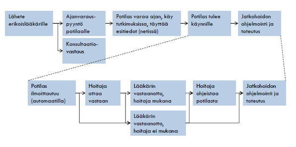 2.5 Poliklinikat Poliklinikat ovat ajanvarauksella toimivia erikoisalojen avohoidon vastaanotto- ja hoitoyksiköitä.