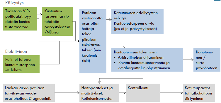arvioidaan kunkin potilaan riskiä sairaalahoidon pitkittymiseen yli viikon mittaiseksi asteikolla 1-5.