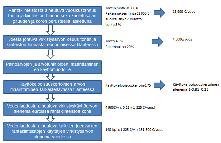 teistöjen virkistyskäyttöarvon vuosittaisen aleneman määrittäminen VIRVA mallilla on esitetty kuvassa 3. Kuva 3.