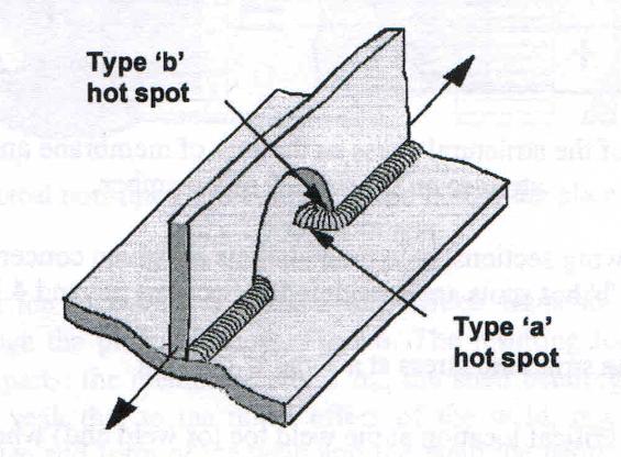 8 3.2 Hot spot -tyypit Hot spotit voidaan jakaa kahteen eri tyyppiin: a- ja b-tyyppiin. Tyypissä a hitsi on levyn pinnalla, kun taas tyypissä b hitsi on levyn reunassa.