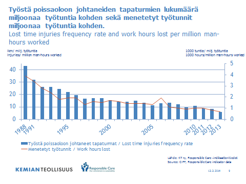 Tapaturmataajuus vuodesta 1988-86 % LTI3 vuonna 2013 5,9