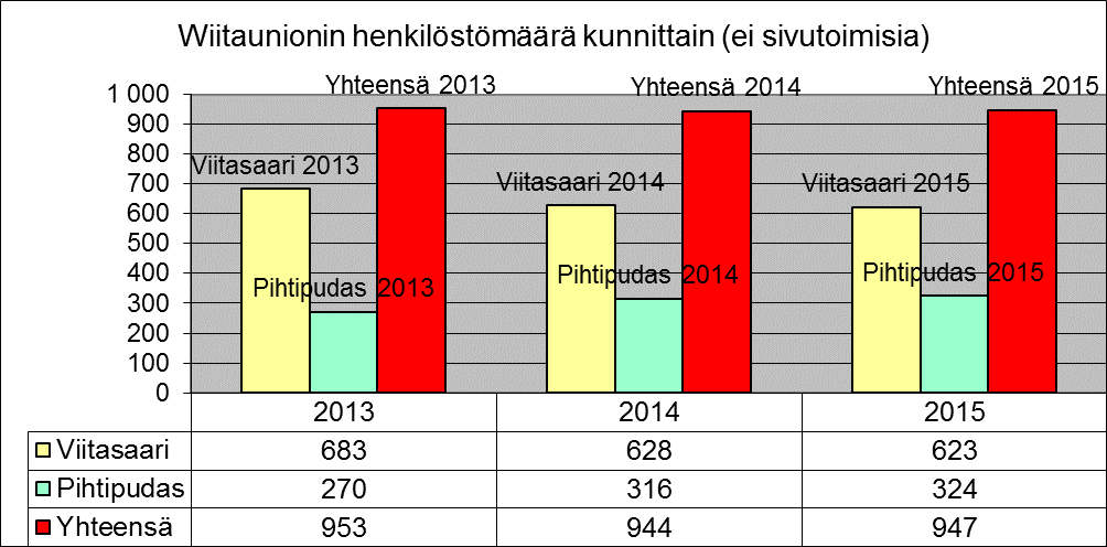 KUVA 1 3 Henkilöstömäärä 31.12.2015 Viitasaaren kaupungissa oli 623 hlö. Edellisenä vuonna 628 hlö, henkilöstömäärä on laskenut 5. Henkilöstömäärä 31.12.2015 Pihtiputaan kunnassa oli 324 hlö.