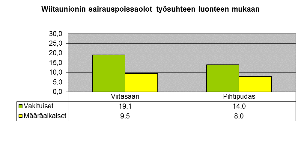 KUVA 5 8 Vakituisella henkilöstöllä on enemmän sairauspoissaoloja verrattuna määräaikaiseen henkilöstöön kummankin kunnan osalta. 2.