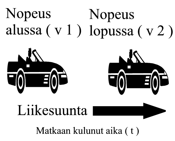 KIIHTYVYYS Kiihtyvyys on nopeuden muutos jaettuna kuluneella ajalla eli: missä a v 2 a = kiihtyvyys ( m/s