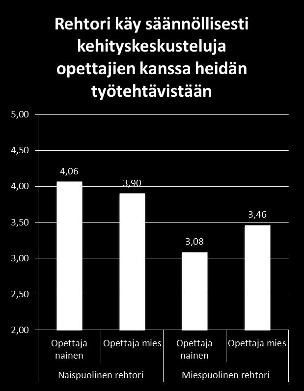 Mies- ja naisrehtorit 5,00 Koulun henkilöstö osoittaa luottamusta rehtorin tapaan johtaa koulua 4,50 4,18 4,10 4,00 3,61