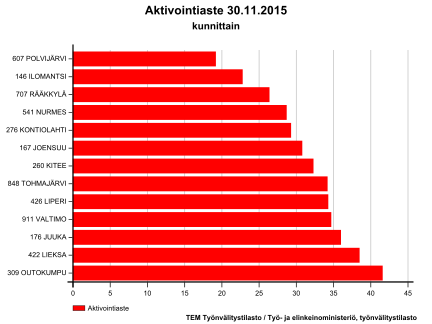 Kaikkiaan Pohjois-Karjalassa oli marraskuun lopussa 23.887 työnhakijaa mikä on lähes 1.100 henkilöä enemmän kuin vuosi sitten. Työttömien (11.937) lisäksi työtä haki runsas 6.