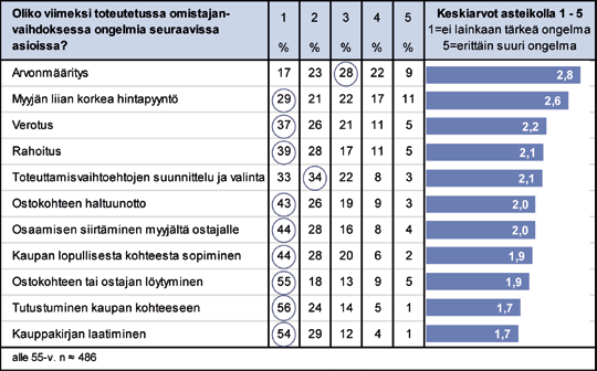 myyjän liian korkeiden hintapyyntöjen osalta.