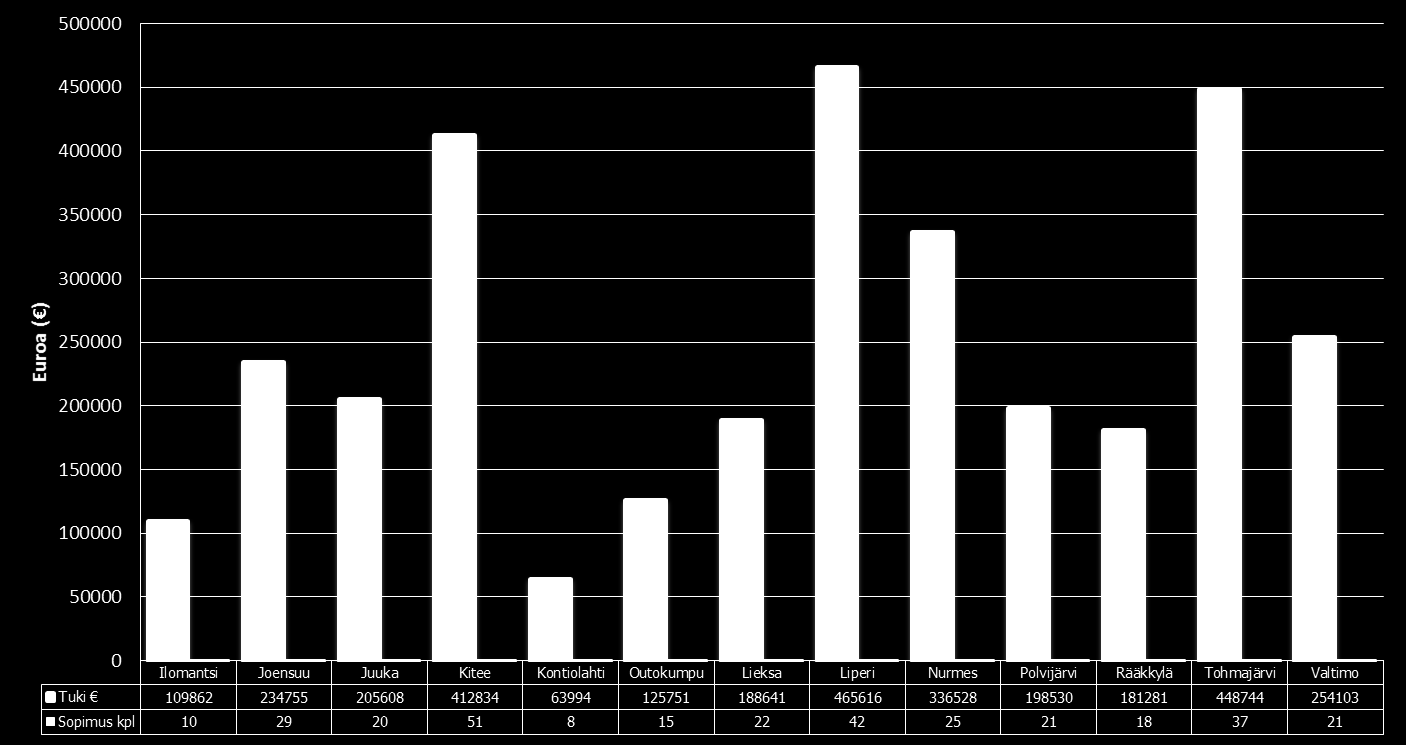 Eläinten hyvinvointituki vuonna 2014. - vuonna 2014 eläinten hyvinvointitukea myönnettiin maatalousyrityksille yhteensä 3,2 miljoonaa euroa.