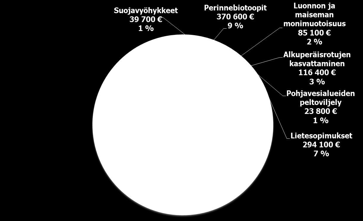 Erityisympäristötuet vuonna 2014. - vuonna 2014 erityisympäristötukia maksettiin yhteensä 4,1 miljoonaa euroa.