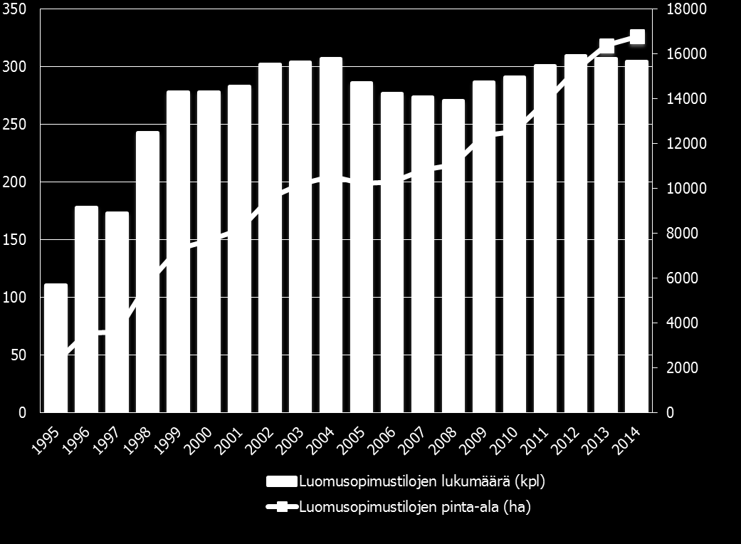 Luomusopimustilojen lukumäärä (kpl) Luomusopimusten pinta-ala (ha) Luomutuotanto vuosina 1995-2014 Pohjois-Karjalassa.