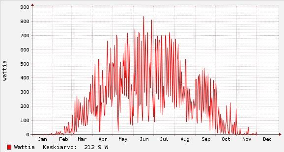 Talvella Suomen oloissa aurinkosähkön tuotanto on vain pari prosenttia kesäajan tuotannosta.