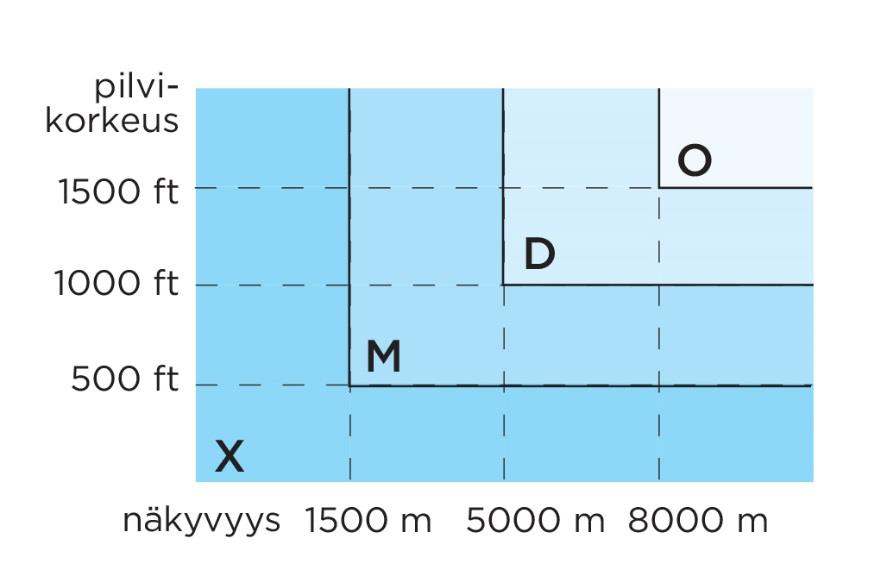 GAFOR (General Area FORecast)- osio Ennustettu lentosää määritettyjen luokkien mukaan O VFR-kelpoinen sää, D rajoitetusti X - ja M vaativat käytännössä IMCkelpoisuuden niin koneelta kuin lentäjältä