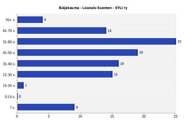 Kertomus toiminnasta 2015, sivu 5/13 Taulukko 4, jäsenten ikäjakauma vuonna 2015 Yhdistyksen jäsenyydet on Syömishäiriöliitto SYLI ry:n perustajajäsen.