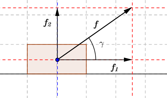 Toisaalta työtä tekevä voima f voidaan jakaa vektorikomponentteihin 15 alla), missä on siirtymän suuntainen ja on siirtymää vastaan kohtisuora komponentti. Tällöin voiman f tekemä siirtotyö on (ks.