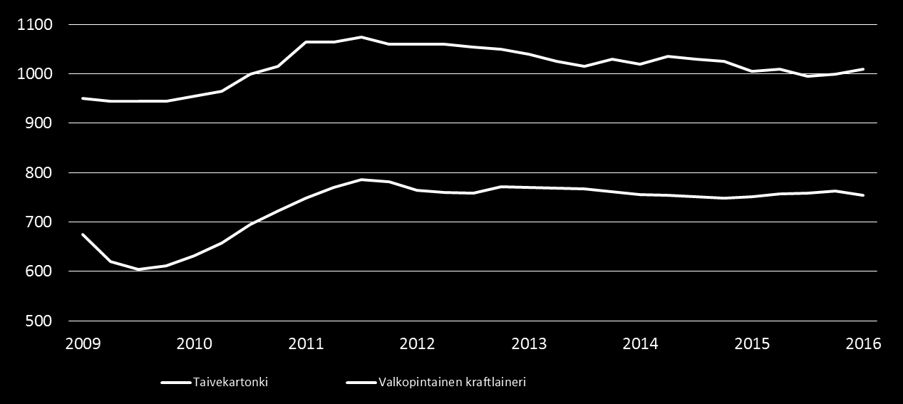 Taivekartongin ja valkopintaisen kratflainerin hintakehitys Euroopassa 2009 Q1 2016 EUR/ ton