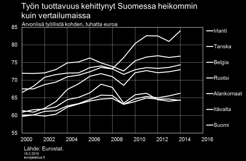 Sen jälkeen kun BKT vuonna 2009 putosi jyrkästi, Suomen heikkoa tuottavuuskehitystä selittävät talouden rakennemuutos ja teollisuuden suuren tuottavuuskasvun työpaikkojen korvautuminen vähäisen