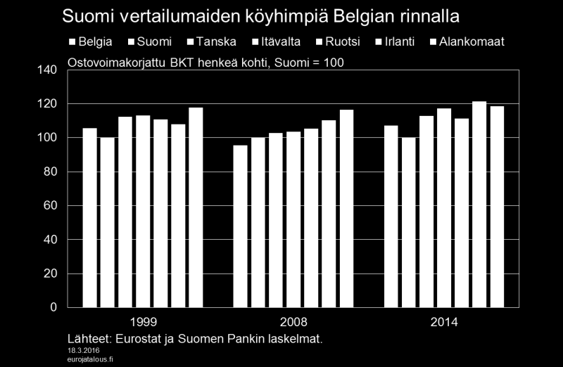 Kuvio 1. Finanssikriisin jälkeen vuonna 2009 Suomen BKT supistui vertailumaista eniten, tosin myös Ruotsissa, Tanskassa ja Irlannissa kriisin vaikutukset olivat samaa suuruusluokkaa.