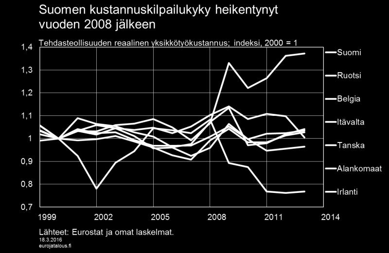 tukenut erityisesti uusien työpaikkojen syntyminen korkean tuottavuuden kansainvälisiin yrityksiin. Kuvio 5.