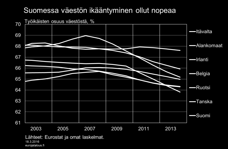 Nopeimmin työikäisen väestön määrä on viime vuosina supistunut Irlannissa, jossa työikäisten määrää on ikääntymisen ohella vähentänyt maastamuutto finanssikriisin ja taantuman aikana.