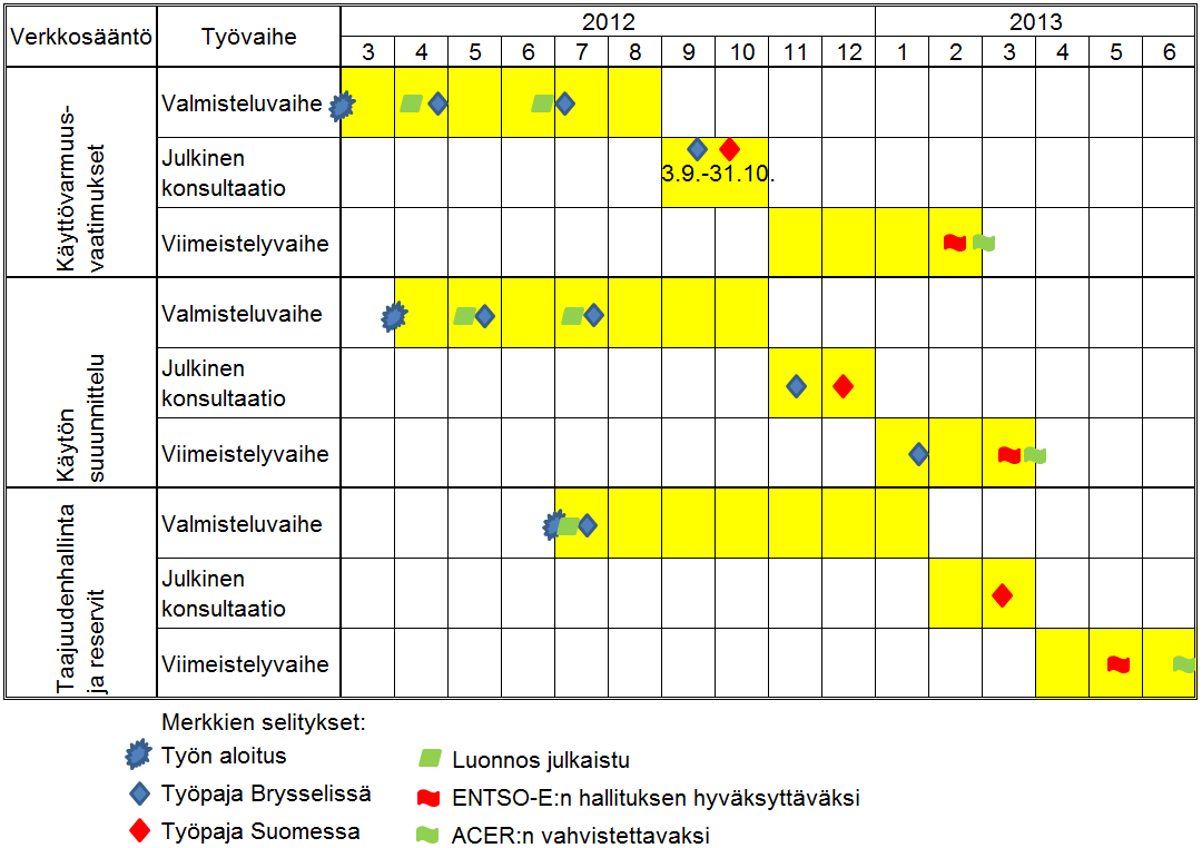 3 Käyttötoiminnan verkkosääntöjen valmisteluaikataulu 1.