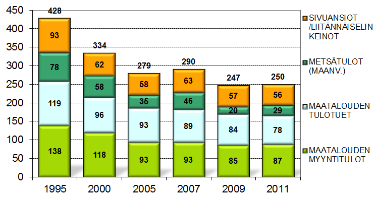 Tarkasteltaessa PKn maatalouden tulovirtojen kehitystä nimellisin hinnoin, voidaan havaita, että vuonna 2011 oltiin liki samalla tasolla kuin 1995, jolloin Suomi liittyi EUhun.