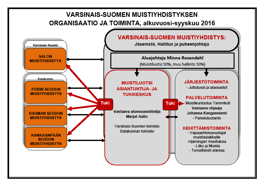 Varsinais-Suomen Muistiyhdistyksen toiminnan tarkoitus määräytyy yhdistyksen säännöissä (2 ). Yhdistyksen tarkoituksena on toi- kehittämisen.