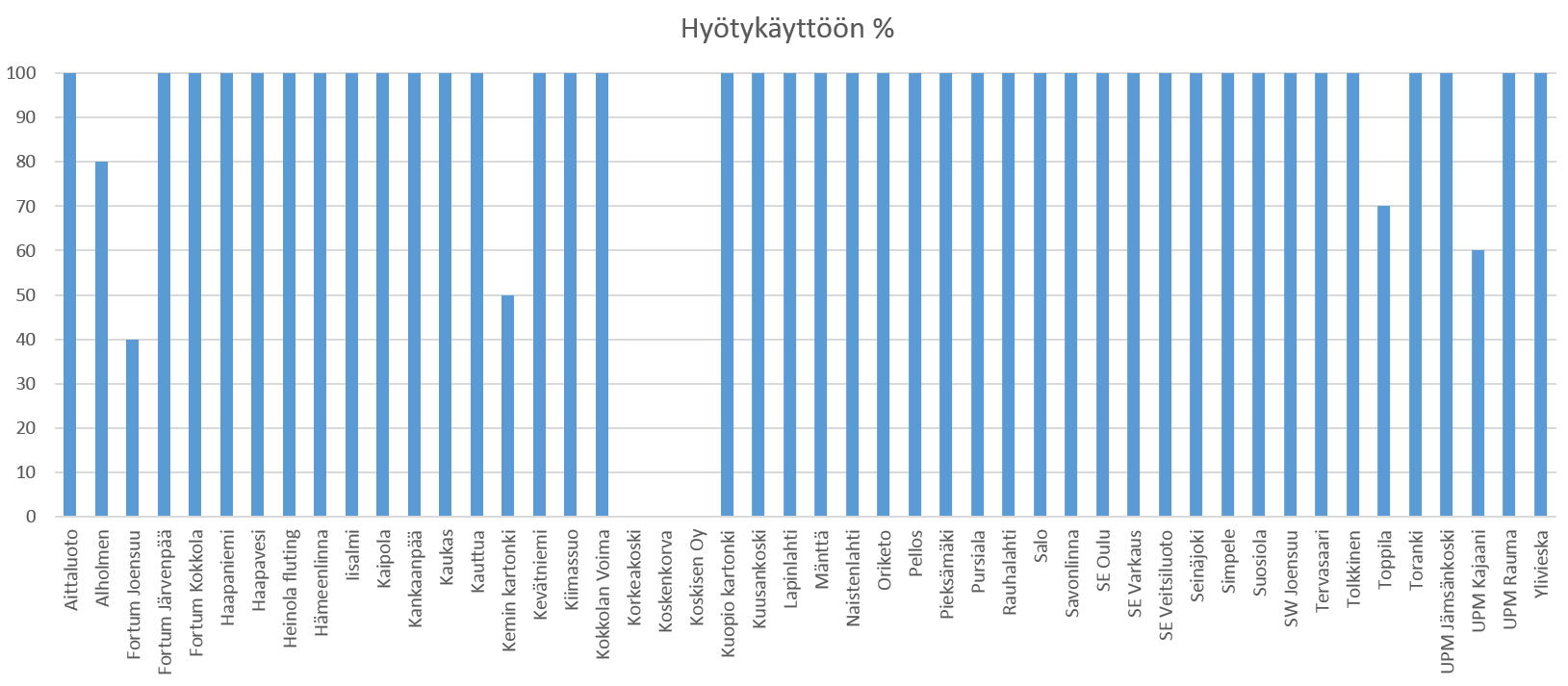 Puu-ja turvevoimalat / lentotuhkasta hyötykäyttöön % / haastattelut kesällä 2015 Ristiriita haastattelun tuloksissa: Lentotuhkan sijoitus kaatopaikalle ilmoitetaan 100 % hyötykäyttönä