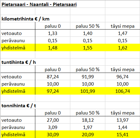 Maantiekuljetuksen hintalaskelma Perustuu