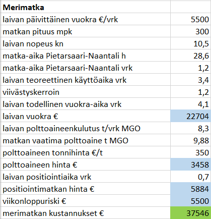Laivakuljetuksen hintalaskelma Meriaura suoritti mallinnuksen Kuivabulkkialus Jääluokka 1A