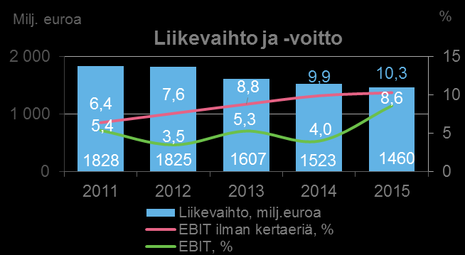 Pitkän aikavälin taloudellinen kehitys suotuisa Ydinliiketoiminta IT-palvelut kasvanut noin 3 % vuosina 2014 ja 2015 Suotuisa liikevoiton kehitys jatkunut vuosina 2012 2015 1,5 1,0 0,5 0,0