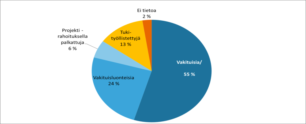 ETSIVÄ- JA PAJATYÖNTEKIJÖIDEN VAKINAISTAMINEN: Etsivät nuorisotyöntekijät vakinaistettu Varsinais-Suomessa: Lieto, Turku, Parainen, Salo, Somero (25%) + Kaarina, Raisio 7-12 kk (66,7%) 13-24 kk