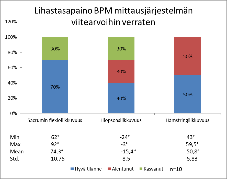 BPM-mittausjärjestelmän antamissa tunnusluvuissa o li tutkimustulosten mukaan huomattavasti viitearvoista poikkeavia tuloksia (kuvio 9). 47 Kuvio 9.