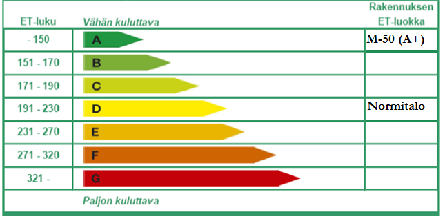 8 Matalaenergiatalojen luokittelussa käytetään asteikkoa, joka kuvaa rakennuksen tarvitsemaa vuotuista energiamäärää pinta-alaa kohden.