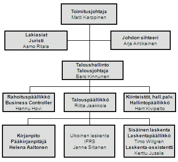 Pakaste- Kalaliike- Vilja- ja öljykasvi- Muut toiminnot liiketoiminta toiminta liiketoiminta Apetit Suomi Oy