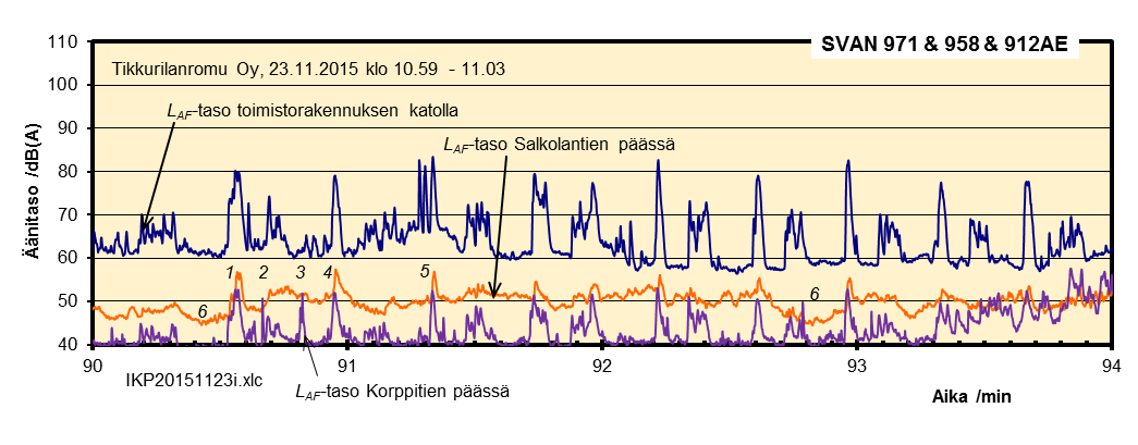 dus olisi peräisin romutarhalta, sinisessä käyrässä pitäisi näkyä samanaikaisesti 22 30 db pisteen 4 melua voimakkaampi piikki ja oranssissa käyrässä 2 5 db voimakkaampi.