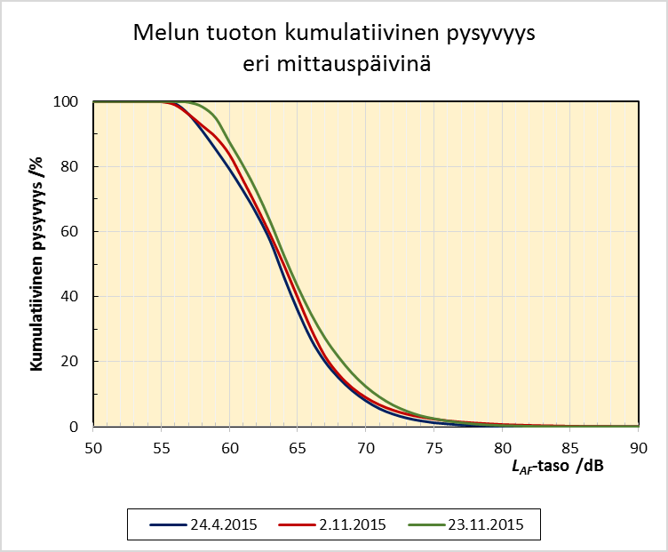 L AF-taso oli kuvan 7 mittauksissa 90 db(a) tai suurempi 0,015 % ajasta eli noin 0,5 sekuntia tunnin aikana. 80 db(a) tai suurempi taso oli 0,4 % ajasta eli 14,5 sekunnin ajan tunnissa.