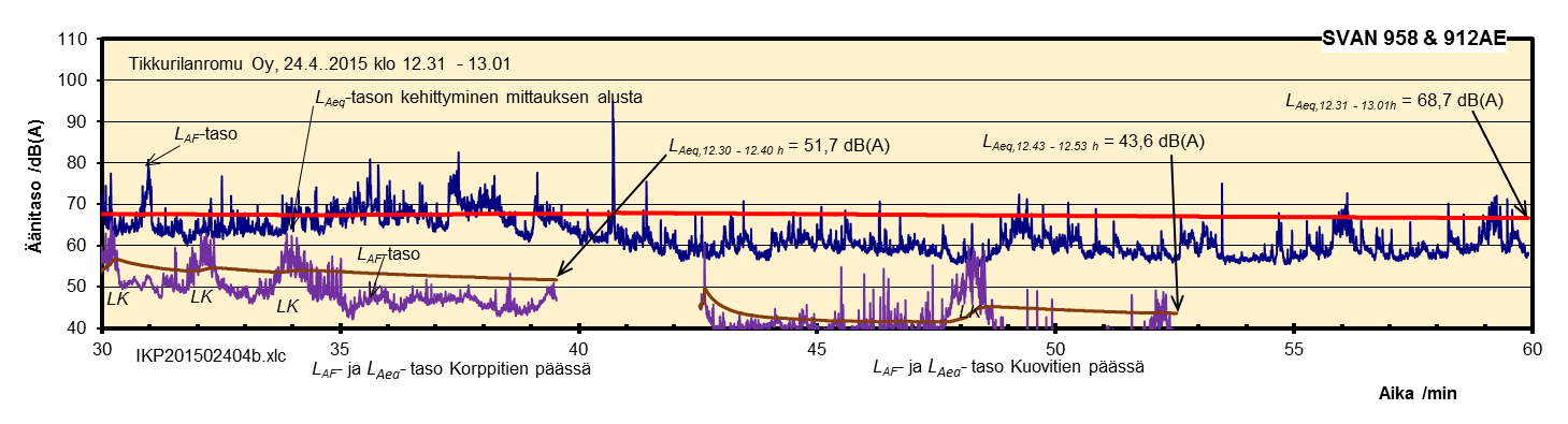 Kuva 8: Sininen (L AF-taso) ja punainen (L Aeq-taso) käyrä: melun tuottoa monitoroiva mittauspiste toimistorakennuksen katolla. LK = tunnistettu lentokoneen aiheuttama melutapahtuma (ohilento).