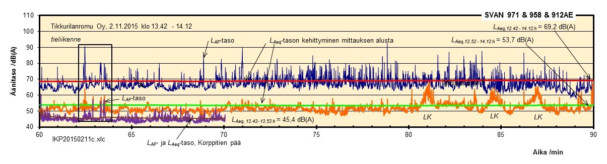 Kuva 12: Sininen (L AF-taso) ja punainen (L Aeq-taso) käyrä: melun tuottoa monitoroiva mittauspiste toimistorakennuksen katolla.