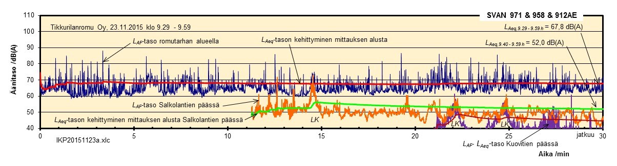 Kuva 14: Sininen (L AF-taso) ja punainen (L Aeq-taso) käyrä: melun tuottoa monitoroiva mittauspiste toimistorakennuksen katolla.