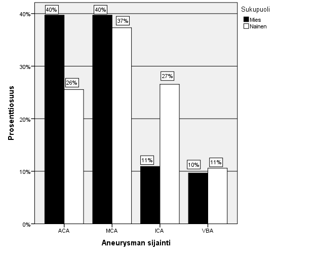 Kuva 3. Aneurysmien sijainti miehillä ja naisilla. Taulukko 1. Sukupuolten väliset erot aneurysmien sijainnissa. Tilastollisesti merkitsevät arvot on lihavoitu.