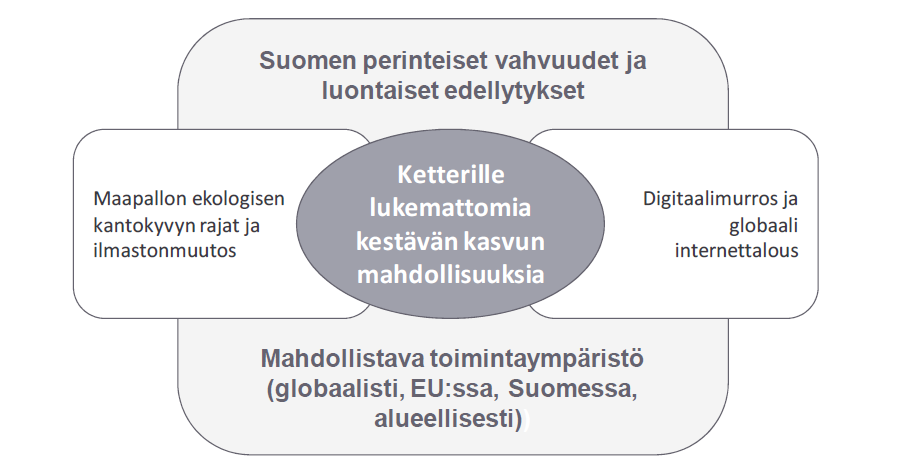 Kestävän kasvun